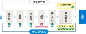 HACCP方式と従来の検査方式の違いを表したイラスト。従来の検査方式では最終製品の時点の抜き取り検査にて一部の製品をチェックしていたが、HACCP方式は全工程をチェック完了した状態で提供できる。