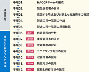 〈準備段階〉手順01.HACCPチームの編成→手順02.製品説明書の作成→手順03.意図する用途及び対象となる消費者の確認→手順04.製造工程一覧図の作成→手順05.製造工程一覧図の現場確認→〈HACCPプランの作成〉手順06.【原則1】危害要因の分析→手順07.【原則2】重要管理点の決定→手順08.【原則3】管理基準の設定→手順09.【原則4】モニタリング方法の設定→手順10【原則5】改善措置の設定→手順11【原則6】検証方法の設定→手順12【原則7】記録と保存方法の設定