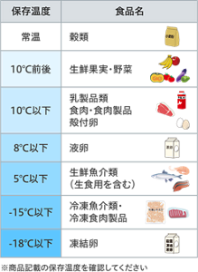 食品と保存温度の表。常温:穀類。10度前後:生鮮果物・野菜。10度以下:乳製品類、食肉・食肉製品、殻付卵。8度以下:液卵。5度以下:生鮮魚介類(生食用を含む)。マイナス15度以下:冷凍魚介類・冷凍食肉製品。マイナス18度以下:凍結卵。 ※商品記載の保存温度を確認してください。