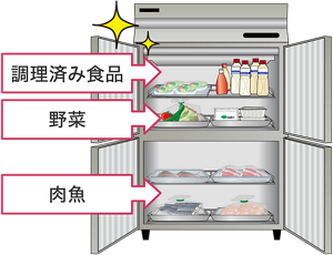 冷蔵庫内の食材がしっかりと区分して保管されている様子のイラスト。最上段に調理済み食品、中段に野菜。下段に肉魚が保管されている。