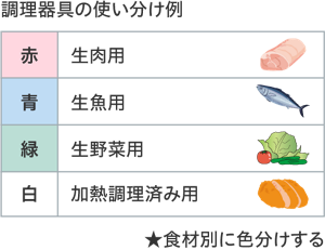 調理器具の使い分けの例。食品別に色分けする。赤:生肉用。青:生魚用。緑:生野菜用。白:加熱調理済み用。