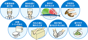 手洗いが必要なタイミングを表したイラスト。以下のタイミングで手洗いを行う必要がある。作業開始時・終了時、身体各部に触れたとき、食材が変わるとき、2枚貝を触ったとき、休憩・トイレのあと、汚れたものに触れたとき、衛生手袋を着けるとき・外したあと、盛り付け作業前。