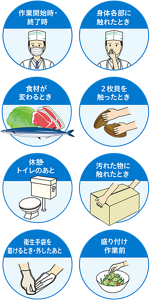 手洗いが必要なタイミングを表したイラスト。以下のタイミングで手洗いを行う必要がある。作業開始時・終了時、身体各部に触れたとき、食材が変わるとき、2枚貝を触ったとき、休憩・トイレのあと、汚れたものに触れたとき、衛生手袋を着けるとき・外したあと、盛り付け作業前。
