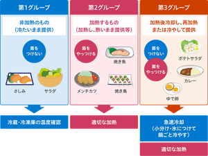 重要管理計画で管理すべき食品3グループを表した図。〈第1グループ:非加熱のもの(冷たいまま提供)〉さしみ・サラダなど。菌を増やさないために冷蔵・冷凍庫の温度を確認する。〈第2グループ:加熱するもの(加熱し、熱いまま提供)〉焼き魚・メンチカツ・焼き鳥など。菌をやっつけるために適切な加熱を行う。〈第3グループ:加熱後冷却し、再加熱または冷やして提供〉ポテトサラダ・ゆで卵・カレーなど。菌を増やさない・菌をやっつけるために急速冷却(小分け・氷につけて鍋ごと冷やす)と適切な加熱行う。食品中で有害な菌が増えてしまう危険温度帯(10℃~60℃)の時間を可能な限り短くする。