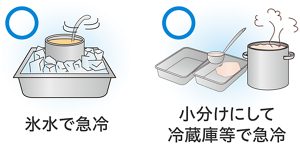 鍋で加熱調理した食品を、鍋ごと氷水に入れ急冷させているイラストと、小分けにして冷蔵庫などで急冷することを表したイラスト。
