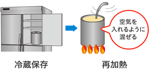 冷蔵庫で保存していた料理を空気を入れるようによく混ぜながら再加熱しているイラスト。