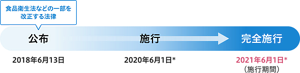 HACCP制度化の準備期間を表した図。2018年6月13日、食品衛生法などの一部を改正する法律の公布。2020年6月1日*施行。2021年6月1日*完全施行。