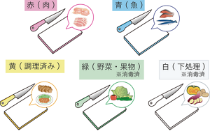 用途ごとに色分けしてある包丁とまな板のイラスト。赤(肉)、青(魚)、黃(調理済み)、緑(野菜・果物)※消毒済、白(下処理)※消毒済。