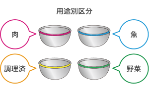 用途ごとに色分けしてあるボウルのイラスト。赤(肉)、青(魚)、黃(調理済み)、緑(野菜)。