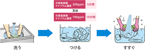 生野菜の正しい洗浄・殺菌の手順のイラスト。流水で洗い、次亜塩素酸ナトリウム濃度200ppmに5分、又は次亜塩素酸ナトリウム濃度100ppmに10分つけ、最後に流水ですすぐ。
