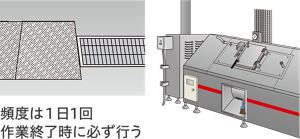 排水溝、グリストラップ、生ごみ焼却装置のイラスト。清掃の頻度は1日1回、作業終了時に必ず行う。