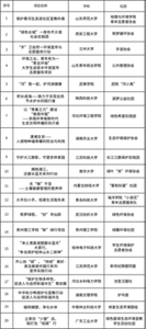 序号1 项目名称:保护黄河生态进社区宣教科普 学校:山东师范大学 社团:地理与环境学院青年志愿者协会。 序号2 项目名称:“绿色长城”一库布齐沙漠 社会实践团 学校:西安工程大学 社团:筑梦建环协会。 序号3 项目名称:“手”卫自然一环保宣传与 志愿服务行动 学校:兰州大学 社团:手语协会。 序号4 项目名称:环保之业,青年有为一 “青言环保” 大学生返家乡环保宣传 志愿服务项目 学校:山东青年政治学院 社团:公共管理协会。 序号5 项目名称:“河”我一起,护河湖健康 学校:武夷学院 社团:武院“河小禹”。 序号6 项目名称:积水成海—致力于实现全民 节水护水的践行者 学校:陕西科技大学 社团:源梦公益社团。 序号7 项目名称:以“青春之力”建设 “美丽中国” —多措并举做新时代 生态文明传播的先行者 学校:河北环境工程学院 社团:绿色希望实践团。 序号8 项目名称:潇湘生安— 入侵物种福寿螺的防治与利用 学校:湖南农业大学 社团:生态环境保护协会。 序号9 项目名称:守护大江豚影,守望多样家园 学校:江苏科技大学 社团:长江江豚保护实践团。 序号10 项目名称:拥抱湘江, 还碧水蓝天系列行动 学校:南华大学 社团:绿叶“资”环保协会。 序号11 项目名称:无“微”不至 ——土壤健康管理的营养师 学校:内蒙古财经大学 社团:“蒙和珍菌”社团。 序号12 项目名称:大手拉小手,低碳生活我先来 学校:青岛科技大学 社团:海洋学院“小浪花” 青年志愿服务队。 序号13 项目名称:筑梦绿程,“纺”寻仙踪 学校:武汉纺织大学 社团:绿色环保协会。 序号14 项目名称:贵州理工学院“新”绿行项目 学校:贵州理工学院 社团:绿霸环保社团。 序号15 项目名称:“净土清废减塑碧水蓝天” 大家行, “争当保护桂林山水二郎神” 学校:桂林电子科技大学 社团:学生环境保护,志愿者协会。 序号16 项目名称:齐心协“绿”,“持续”美好· 清洁美丽中国行系列 宣传实践行动 学校:江苏师范大学 社团:新世纪限塑同盟。 序号17 项目名称:“保护生物多样性, 促进人与自然和谐共生”策划案 学校:河北水利电力学院 社团:沧笙汉服社。 序号18 项目名称:中华秋沙鸭保护与宣教行动 促进人与自然和谐共生 学校:湖南文理学院 社团:护鸟营。 序号19 项目名称:磁网捕塑,净化水体 学校:中南林业科技大学 社团:修复生态学课题组。 序号20 项目名称:立茶饮“少塑”派, 践打包“低碳”行 学校:广东工业大学 社团:绿色星球生态环境宣教 学生双创社团。