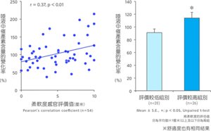 唾液中催產素含量的變化率(%)
