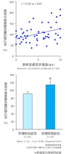 唾液中催產素含量的變化率(%)