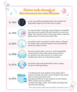 History walk-through of Skin Research for over 30 years