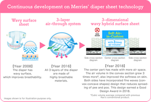 Continuous development on Merries' diaper sheet technology