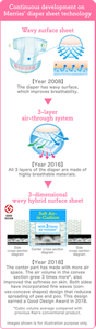 Continuous development on Merries' diaper sheet technology