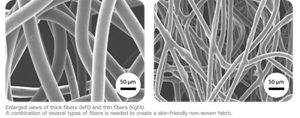 Enlarged views of thick fibers (left) and thin fibers (right). A combination of several types of fibers is needed to create a skin-friendly non-woven fabric.