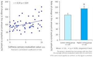 Rate of change in the amount of oxytocin in saliva