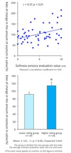 Rate of change in the amount of oxytocin in saliva