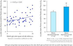 Tỷ lệ thay đổi lượng oxytocin trong nước bọt