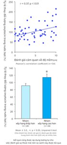 Tỷ lệ thay đổi lượng oxytocin trong nước bọt
