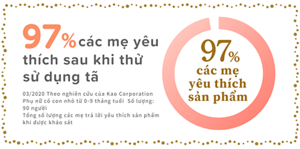 97% các mẹ yêu thích sau khi thử sử dụng tã *03/2020 Theo nghiên cứu của Kao Corporation Phụ nữ có con nhỏ từ 0-9 tháng tuổi  Số lượng: 90 người Tổng số lượng các mẹ trả lời yêu thích sản phẩm khi được khảo sát