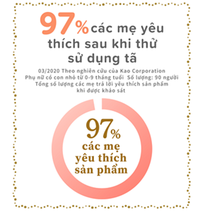 97% các mẹ yêu thích sau khi thử sử dụng tã *03/2020 Theo nghiên cứu của Kao Corporation Phụ nữ có con nhỏ từ 0-9 tháng tuổi  Số lượng: 90 người Tổng số lượng các mẹ trả lời yêu thích sản phẩm khi được khảo sát