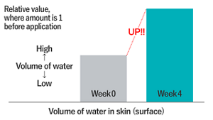 Volume of water in skin(surface)