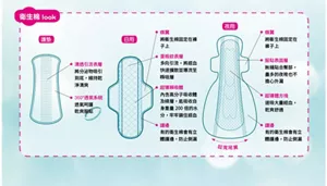 衛生棉 look 護墊 清透引流表層:將分泌物吸引到底,維持乾淨清爽。360度透氣系統:透氣呵護乾爽服貼。日用 蝶翼:將衛生棉固定在褲子上。菱格紋表層:多向引流,將經血快速擴散並導流至瞬吸層。超導瞬吸體:內含高分子吸收體及棉層,能吸收自身重量200倍的水分,牢牢鎖住經血。護邊:有的衛生棉會有立體護邊,防止側漏。夜用 蝶翼:將衛生棉固定在褲子上。服貼表面層:無縫貼合臀部,量多的夜晚也不擔心外漏。超導體方塊:速吸大量經血,乾爽舒適。護邊:有的衛生棉會有立體護邊,防止側漏。超宽尾翼