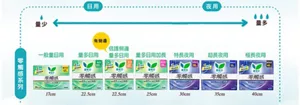 零觸感系列:一般量日用17cm,量多日用22.5cm,有側邊 倍護側邊量多日用量22.5cm,量多日用加長25cm,特長夜用30cm,超長夜用35cm,極長夜用40cm