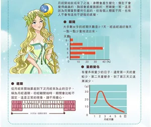 月經開始前或來了之後,身體會產生變化,像肚子會覺得痛痛的、胸部會感覺脹脹的、想睡覺…等,這是因為荷爾蒙影響所引起的。但每個人體質不同,也有人不會有這些不舒服的感覺。期間:大多數女生的經期天數是3-7天,經血經過好幾天一點一點少量地流出來。 量的變化:有量多和量少的日子,通常第一天的量較少,第二天量變多,到了第三天又逐漸減少。週期:從月經來開始算起到下次月經來為止的日子,稱為月經週期。初經剛開始時,期間會比較不固定,這是正常的現象,請不用擔心。