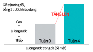 Lượng nước trong da ( bề mặt)