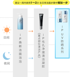 ip焕新洁面泡泡→建议一周内使用1~2次 在日常洁面步骤中增加一步 iP毛孔净澈清洁凝胶 <重点部位清洁产品>→ip UV防晒系列