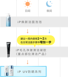 ip焕新洁面泡泡→建议一周内使用1~2次 在日常洁面步骤中增加一步 iP毛孔净澈清洁凝胶 <重点部位清洁产品>→ip UV防晒系列