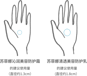 苏菲娜沁润美容防护霜 的建议使用量 (直径约1.3cm) 苏菲娜清透美容防护乳 的建议使用量 (直径约1.8cm)