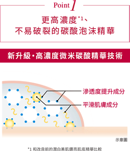 Point1 更高濃度、 不易破裂的碳酸泡沫精華 新升級・高濃度微米碳酸精華技術