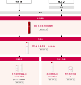 使用步驟