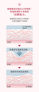 2 「高緊貼力」 緊隨臉部活動及日常摩擦,保濕修護膜不易破裂 擁有高伸縮性和強韌結構的精華膜充分緊貼整個肌膚,跟隨臉部活動,保持貼服。
