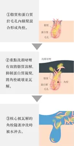 ①脂質和蛋白質於毛孔內積聚混合形成角栓。②重點洗顏啫喱有效將脂質溶解,抑制蛋白質凝聚,將角栓破壞並瓦解。③核心被瓦解的角栓隨著沖洗時被水沖去。