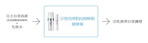 ①土台美容液(肌底碳酸慕絲精華) ‧ 化妝水  ② 瑩亮淨肌抗斑精華/精華筆  ③ 乳液等日常護理