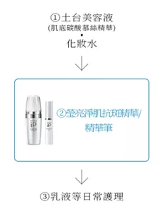 ①土台美容液(肌底碳酸慕絲精華) ‧ 化妝水  ② 瑩亮淨肌抗斑精華/精華筆  ③ 乳液等日常護理