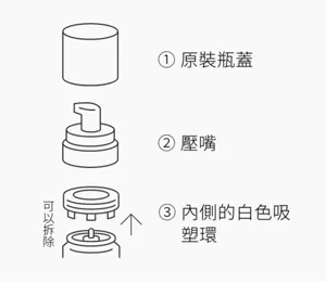 ① 原裝瓶蓋 ② 壓嘴 ③ 內側的白色吸塑環