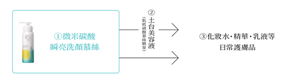 ① 微米碳酸 瞬亮洗顏慕絲 ②土台美容液 (肌底碳酸慕絲精華)③化妝水・精華・乳液等 日常護膚品