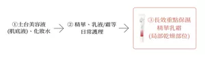 ① 土台美容液 (肌底液)、化妝水 ② 精華、乳液/霜等 日常護理 ③ 長效重點保濕精華乳霜 (局部乾燥部位)