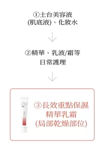 ① 土台美容液 (肌底液)、化妝水 ② 精華、乳液/霜等 日常護理 ③ 長效重點保濕精華乳霜 (局部乾燥部位)