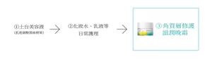 ① 土台美容液 (肌底碳酸慕絲精華)② 化妝水、乳液等 日常護理③ 角質層 修護滋潤晚霜