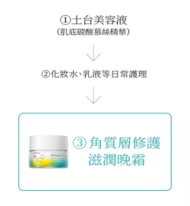 ① 土台美容液 (肌底碳酸慕絲精華)② 化妝水、乳液等 日常護理③ 角質層 修護滋潤晚霜