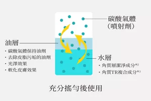 充分搖勻後使用