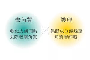 去角質  軟化皮膚同時 去除老舊角質 × 護理  保濕成分滲透至角質層細胞